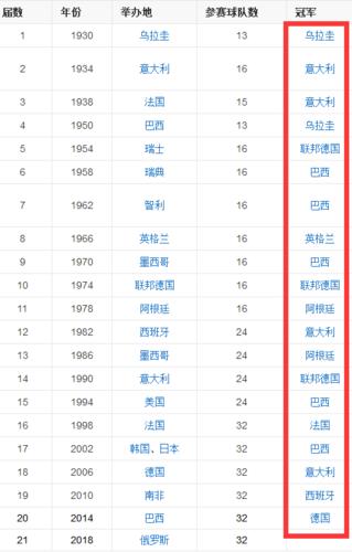 或世界杯第十冠,世界杯冠军排名榜前十名 或世界杯第十冠,世界杯冠军排名榜前十名