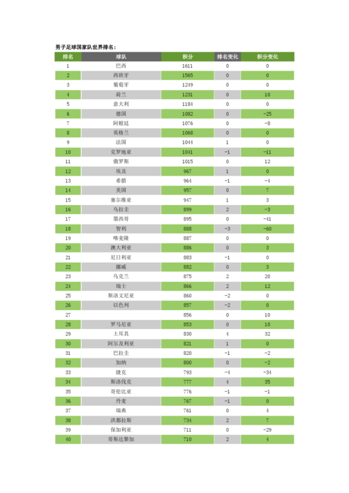 上界世界杯冠军队,上界男足世界杯排名 上界世界杯冠军队,上界男足世界杯排名