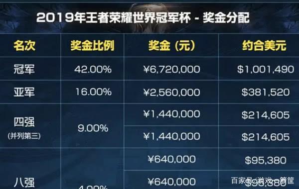 世界杯王者荣耀投票 王者荣耀2022世界杯主页装扮怎么获得