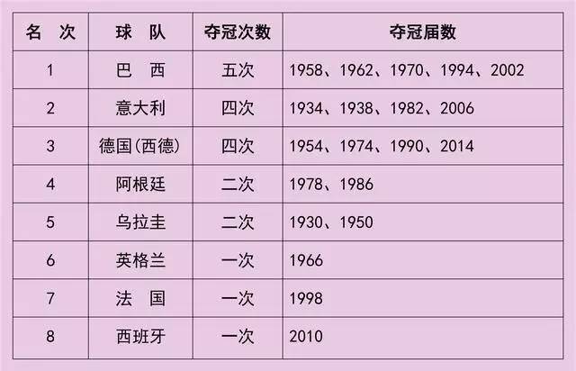 历届世界杯冠军是谁?世界杯历届冠军是谁 历届世界杯冠军是谁?世界杯历届冠军是谁
