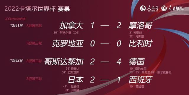 世界杯f组分析 卡塔尔世界杯F组出线形势分析：比利时要如何才能晋级