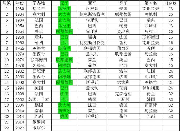 世界杯历届比赛城市排名 历届世界杯主办国和主办城市是哪些 世界杯历届比赛城市排名 历届世界杯主办国和主办城市是哪些
