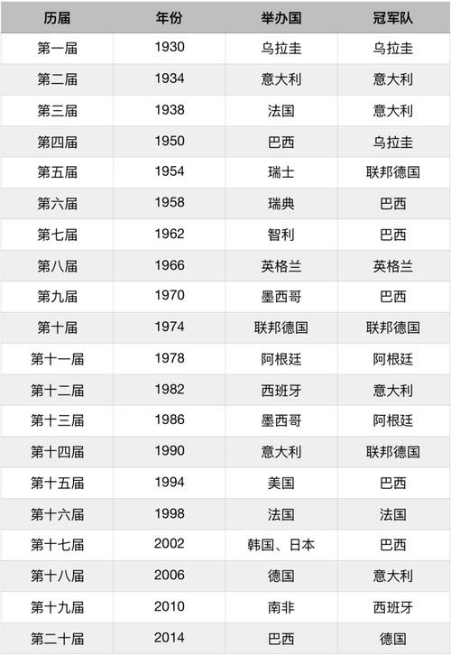 世界杯历届比赛城市排名 历届世界杯主办国和主办城市是哪些 世界杯历届比赛城市排名 历届世界杯主办国和主办城市是哪些
