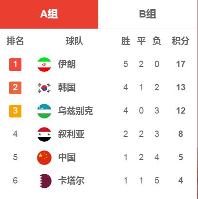 2018世界杯预选 韩国 18年世界杯韩国队成绩