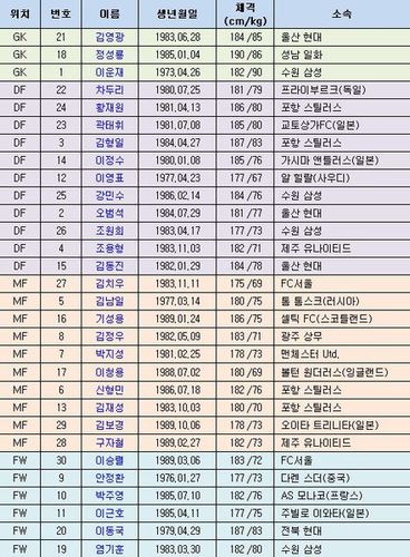 世界杯韩国队名单(韩国队世界杯大名单)