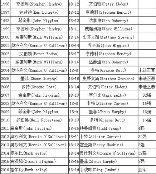 2017斯诺克世界杯决赛？2017斯诺克世锦赛赛程(比赛时间、地点及赛制介绍)