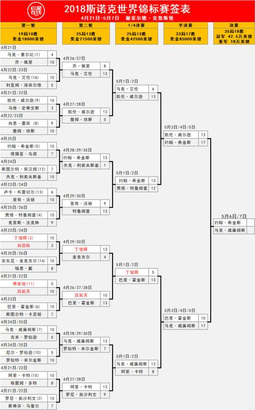 2017斯诺克世界杯决赛？2017斯诺克世锦赛赛程(比赛时间、地点及赛制介绍)