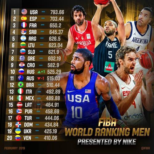 nba男篮世界杯推荐 男篮世界杯nba球星有哪些 nba男篮世界杯推荐 男篮世界杯nba球星有哪些
