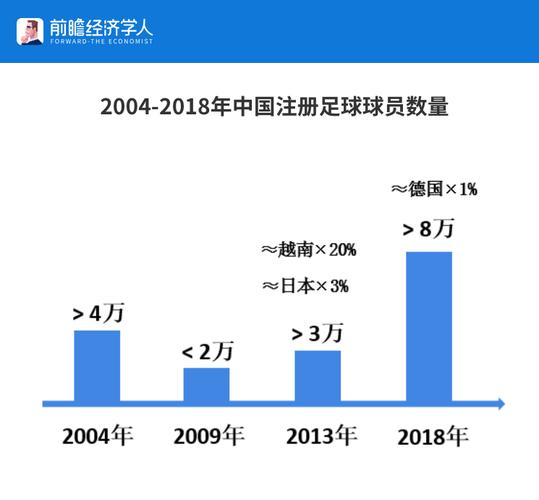 世界杯国足归化人数？中国足球人口到底是多少