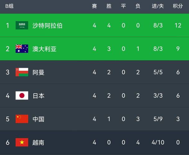 世界杯12强积分,2022世界杯亚洲12强赛积分榜 世界杯12强积分,2022世界杯亚洲12强赛积分榜