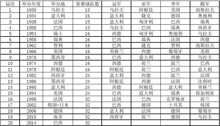 世界杯出战球队排名?历届世界杯的球队名单及排名 世界杯出战球队排名?历届世界杯的球队名单及排名