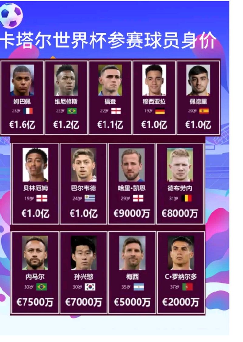 世界杯最低前锋是谁 世界杯球员身价最低的是谁 世界杯最低前锋是谁 世界杯球员身价最低的是谁