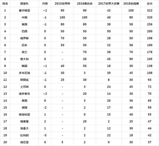 排球在世界杯，世界排球排名前十