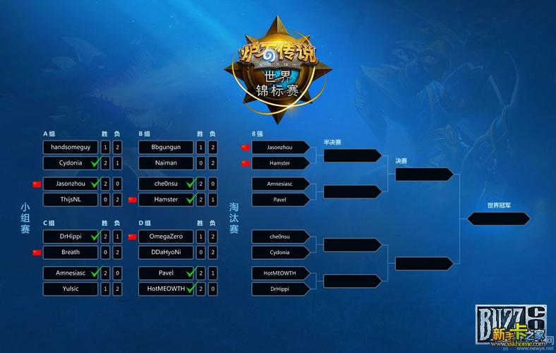 炉石世界杯比赛结果？炉石传说2017世界杯比赛赛制介绍