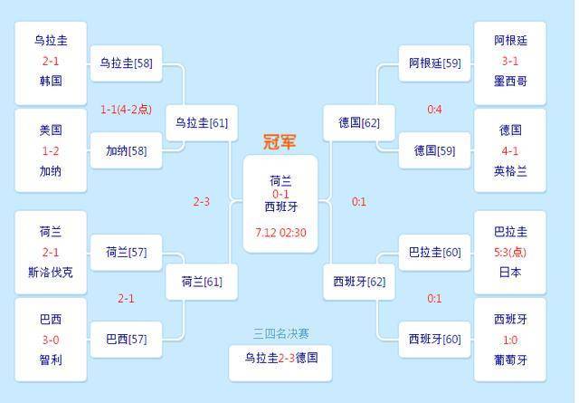 巴西 世界杯分组 2010年南非世界杯各国分组情况
