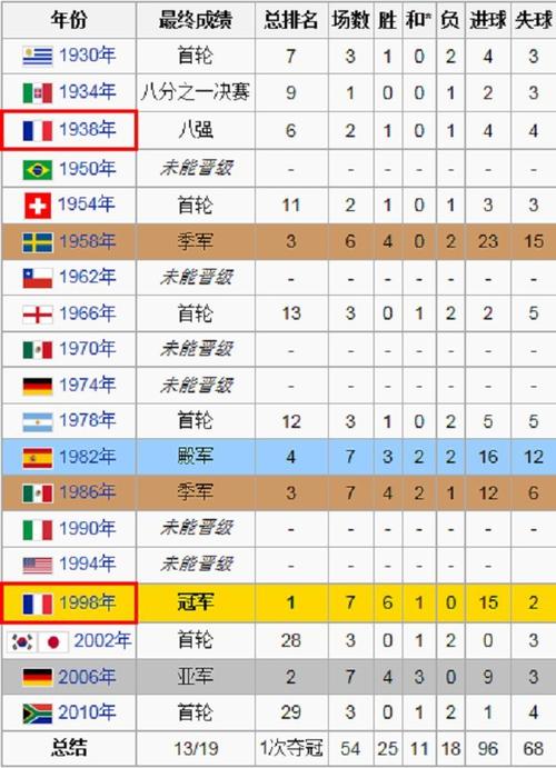 世界杯1954年法国 法国队进过几次世界杯成绩如何