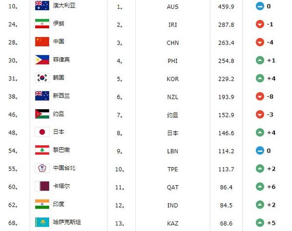 世界杯亚州国家排名(男篮亚洲杯前几名参加世界杯)