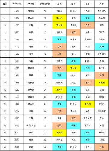 世界杯四强 世界杯四强是谁