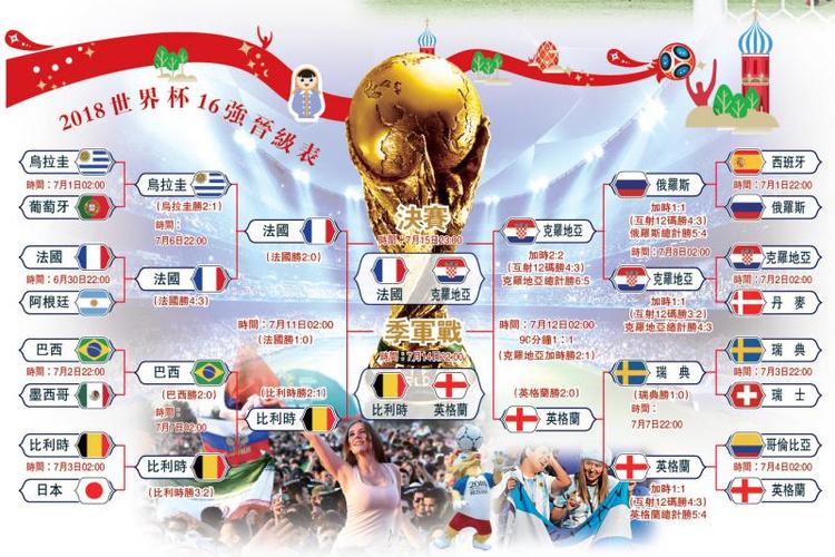 世界杯16强有哪些国家 世界杯十六强都有哪些国家 世界杯16强有哪些国家 世界杯十六强都有哪些国家