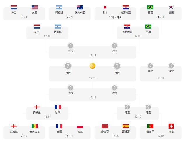 世界杯4强队又赢?世界杯进入4强以后,4个队伍是怎么比赛淘汰争夺冠亚季的 世界杯4强队又赢?世界杯进入4强以后,4个队伍是怎么比赛淘汰争夺冠亚季的