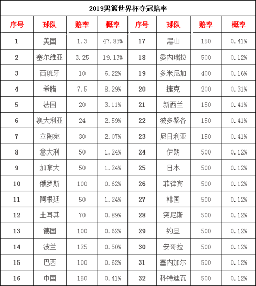 世界杯男篮冠军分布情况,男篮世界杯历届冠军有哪些 世界杯男篮冠军分布情况,男篮世界杯历届冠军有哪些