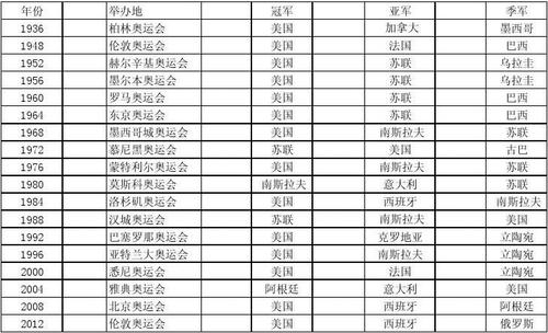 世界杯男篮冠军分布情况,男篮世界杯历届冠军有哪些 世界杯男篮冠军分布情况,男篮世界杯历届冠军有哪些