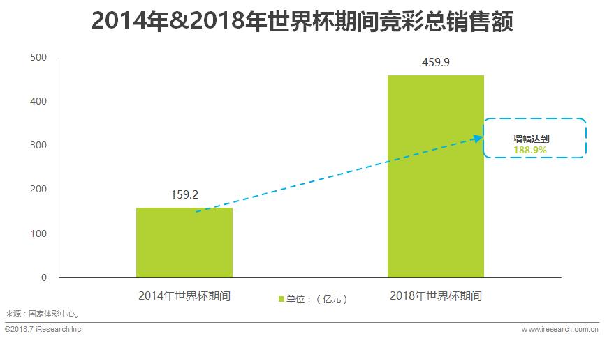 中国世界杯球迷观赛数据，2022世界杯中国多少球迷