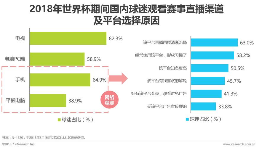 中国世界杯球迷观赛数据，2022世界杯中国多少球迷