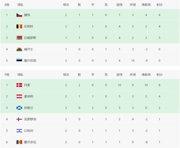 世界杯预选赛积分欧洲?2022欧洲世预赛积分榜 世界杯预选赛积分欧洲?2022欧洲世预赛积分榜