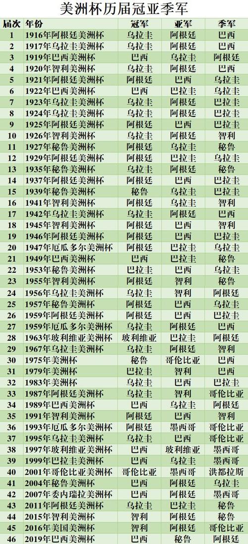 美国世界杯足球冠军名单？历届足球世界杯冠军名单