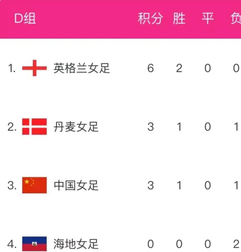 瑞典女足世界杯战报，女足世界杯战报积分榜