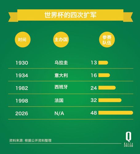 世界杯扩军，世界杯的扩军历史