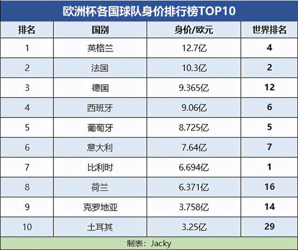 世界杯身价？2010世界杯哪支球队身价最高
