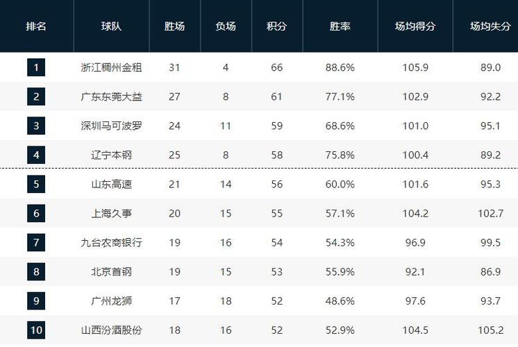 世界杯男篮各组得分榜,辽宁男篮历史得分榜 世界杯男篮各组得分榜,辽宁男篮历史得分榜