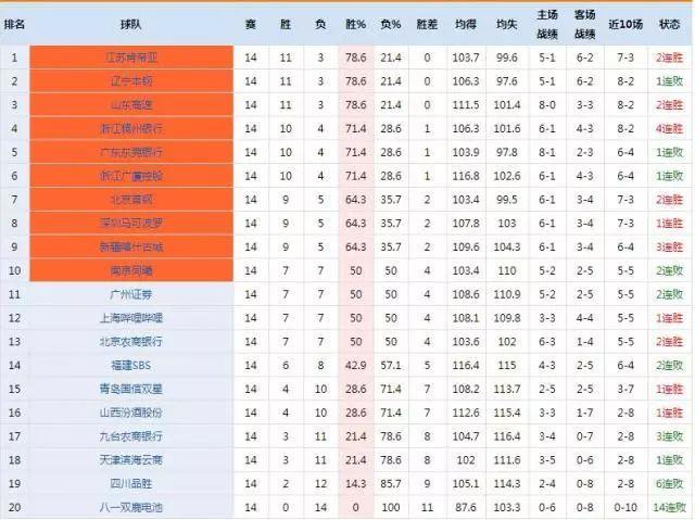 世界杯男篮各组得分榜,辽宁男篮历史得分榜 世界杯男篮各组得分榜,辽宁男篮历史得分榜