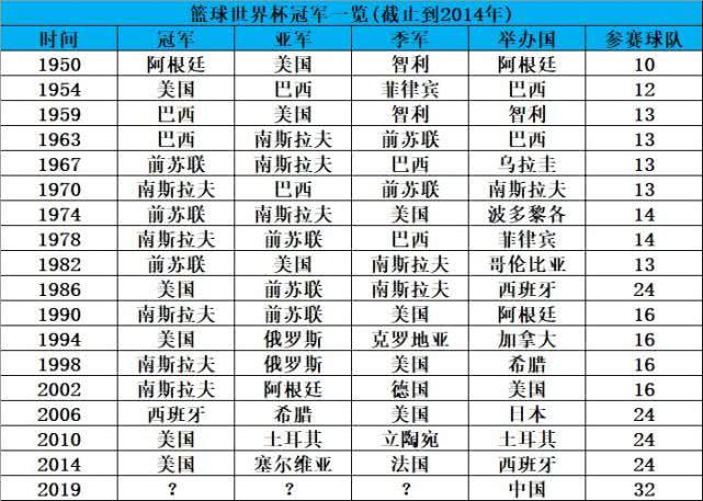 男篮世界杯各项记录数据 男篮世界杯历届冠军有哪些 男篮世界杯各项记录数据 男篮世界杯历届冠军有哪些