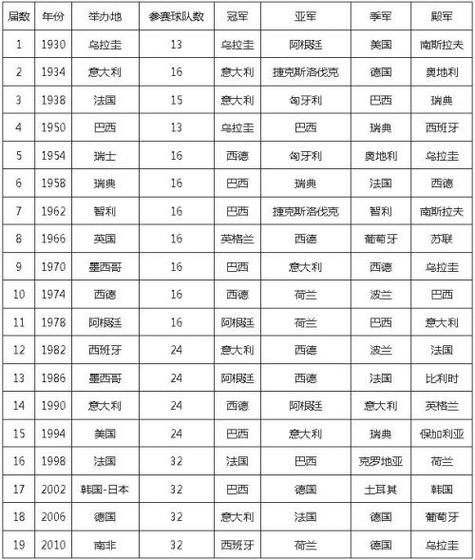 历届世界杯的冠军(世界杯历届冠军是那些国家) 历届世界杯的冠军(世界杯历届冠军是那些国家)