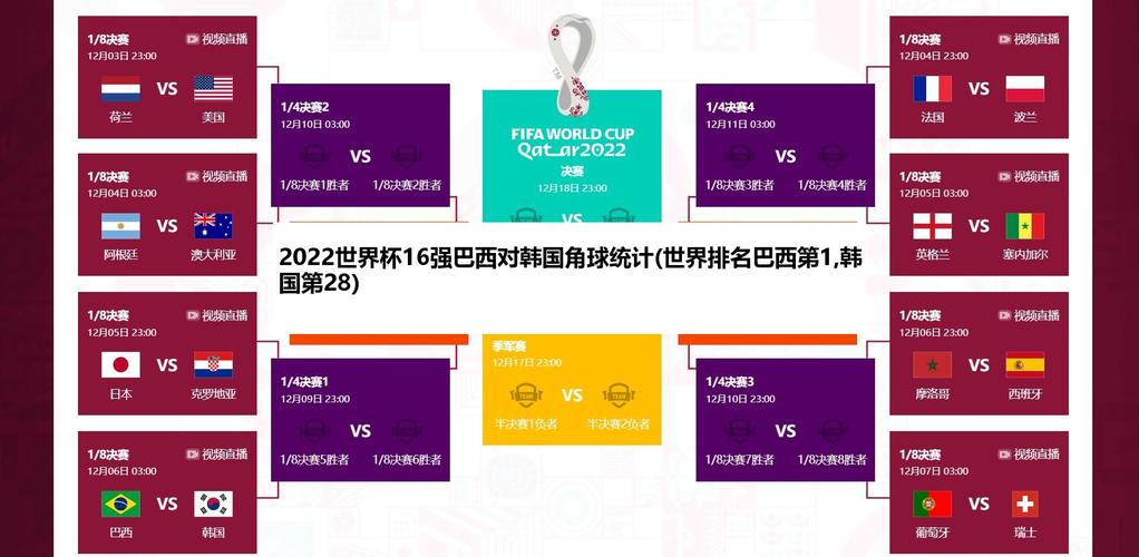 2018意大利世界杯角球 世界杯2022角球数