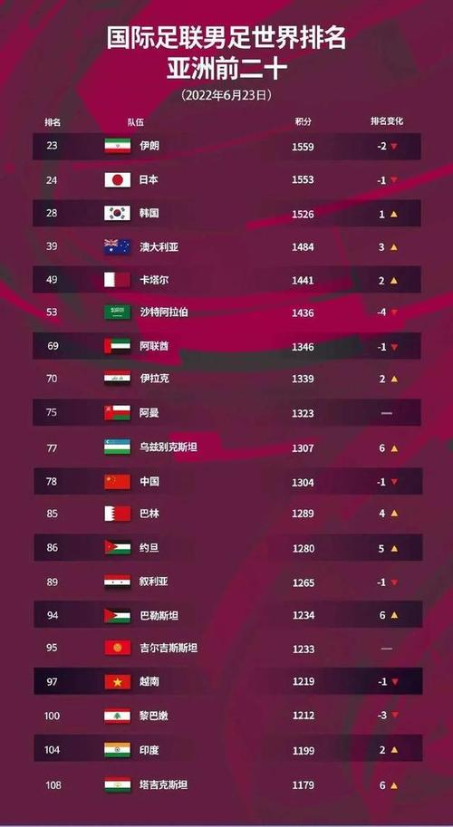 最新世界杯(2022世界杯国家排名) 最新世界杯(2022世界杯国家排名)