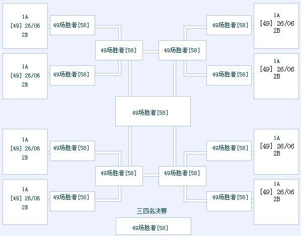 世界杯球队淘汰球员数量？世界杯第一轮淘汰几支球队