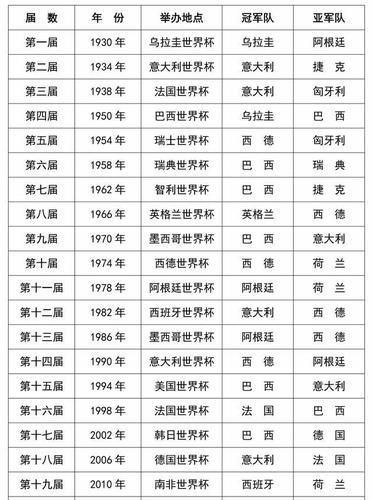 世界杯各届冠军(世界杯历届冠军是那些国家)