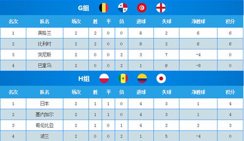 俄罗斯世界杯积分 俄罗斯世界杯小组赛积分排名 俄罗斯世界杯积分 俄罗斯世界杯小组赛积分排名
