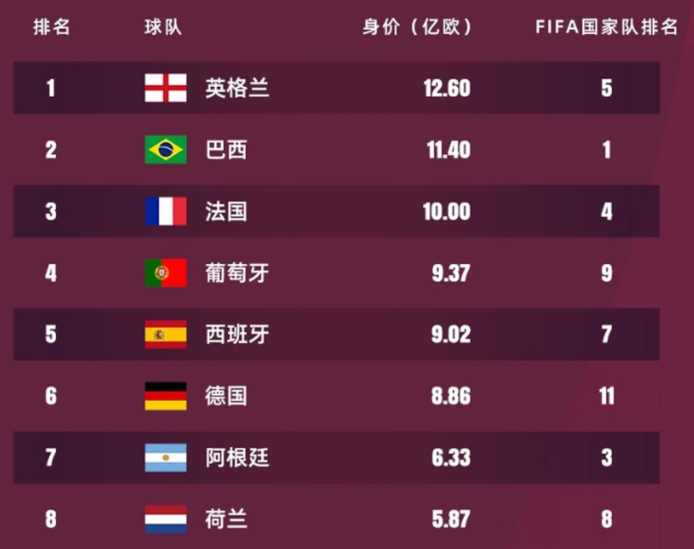 世界杯英格兰巴拿马身价？世界杯球队身价榜是怎么样的