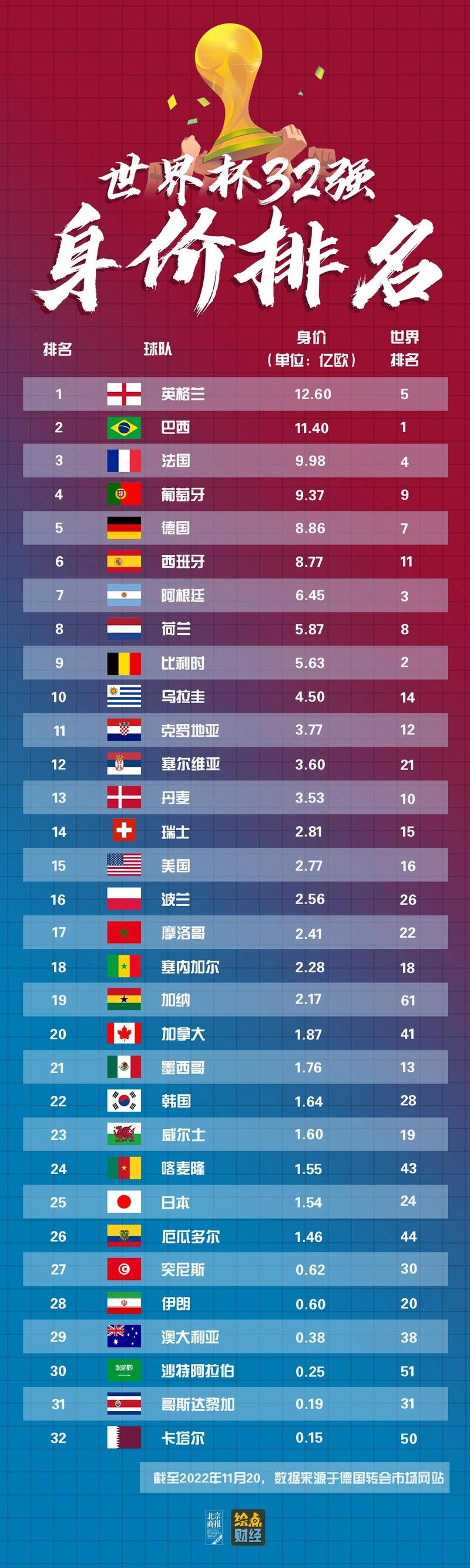 世界杯英格兰巴拿马身价？世界杯球队身价榜是怎么样的