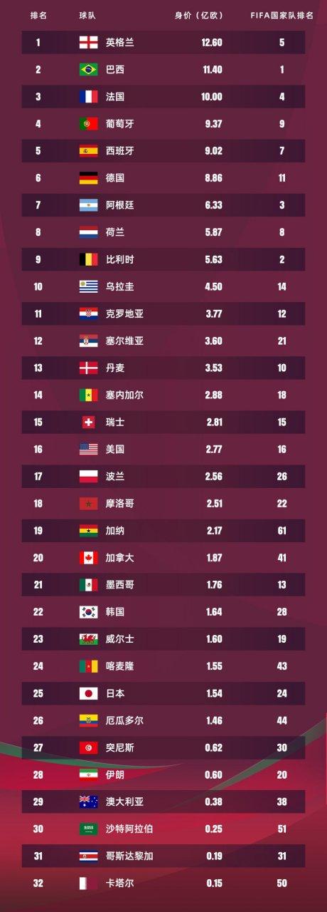 世界杯英格兰巴拿马身价？世界杯球队身价榜是怎么样的