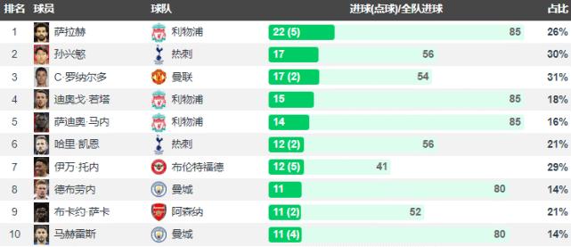 法甲射手榜,英超最新射手榜2023 法甲射手榜,英超最新射手榜2023