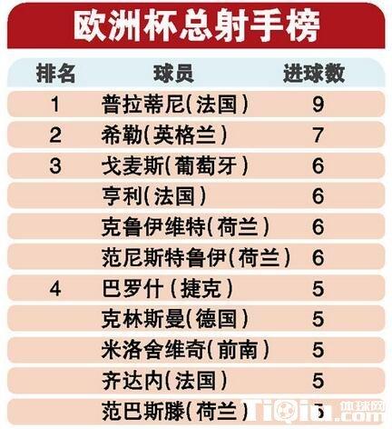 欧洲杯最佳射手世界杯夺冠?历届欧洲杯上的最佳射手的进球纪录是多少个 欧洲杯最佳射手世界杯夺冠?历届欧洲杯上的最佳射手的进球纪录是多少个