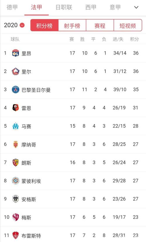 法甲最新积分榜 法甲上赛季排名 法甲最新积分榜 法甲上赛季排名