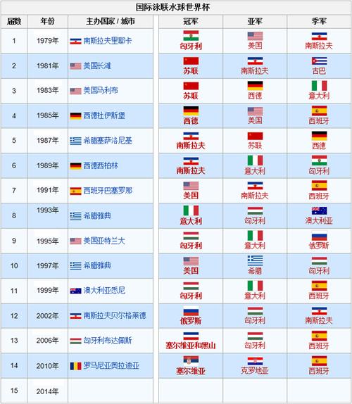 世界杯区，历届世界杯都是在哪个国家举办的