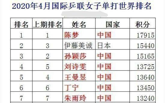 女子乒乓世界杯参赛队员(2020乒乓球女子世界杯名单) 女子乒乓世界杯参赛队员(2020乒乓球女子世界杯名单)